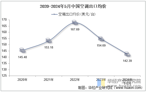 2020-2024年5月中国空调出口均价