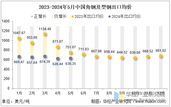 2023-2024年5月中国角钢及型钢出口均价