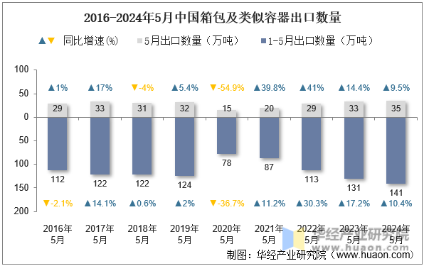 2016-2024年5月中国箱包及类似容器出口数量