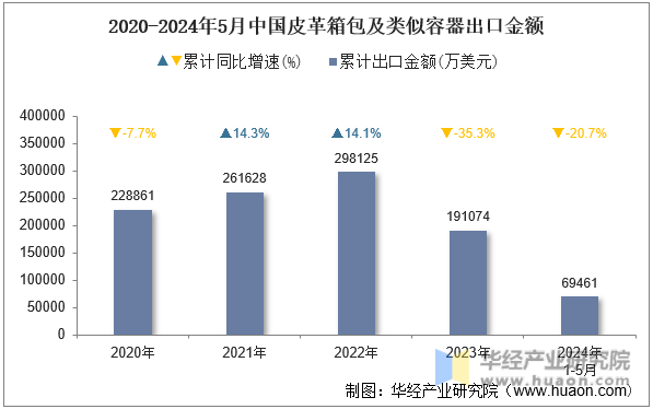 2020-2024年5月中国皮革箱包及类似容器出口金额