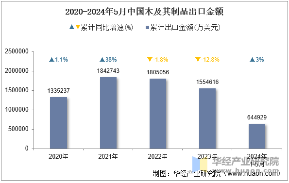 2020-2024年5月中国木及其制品出口金额