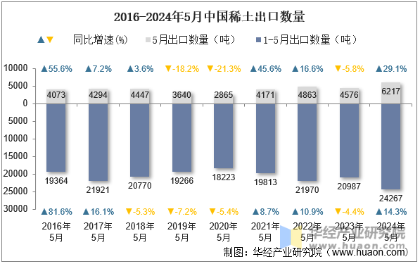 2016-2024年5月中国稀土出口数量