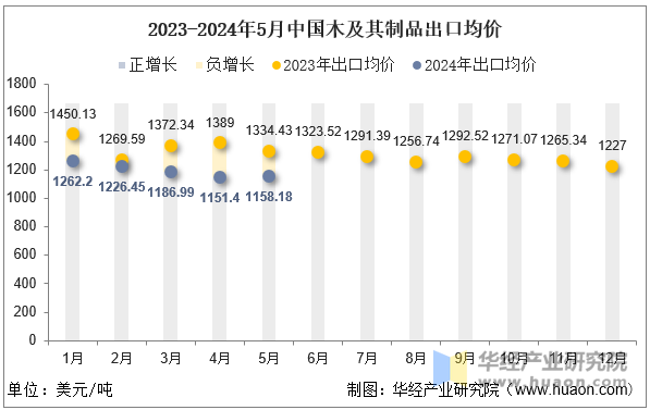 2023-2024年5月中国木及其制品出口均价