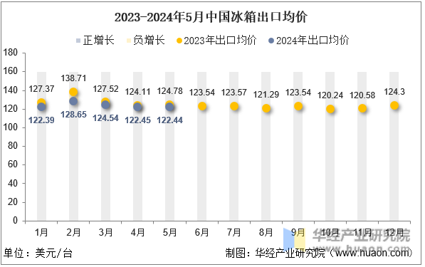 2023-2024年5月中国冰箱出口均价
