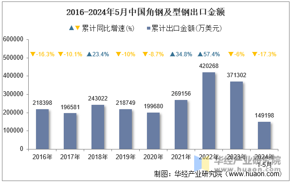 2016-2024年5月中国角钢及型钢出口金额