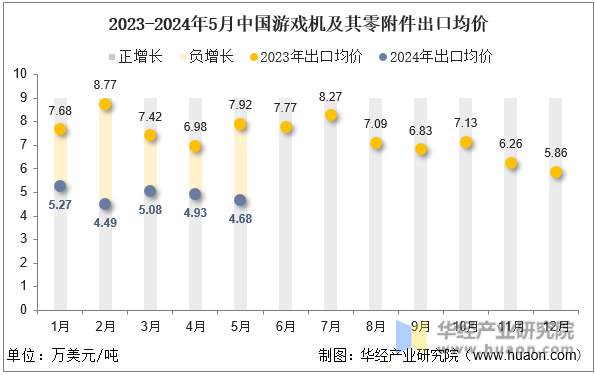 2023-2024年5月中国游戏机及其零附件出口均价