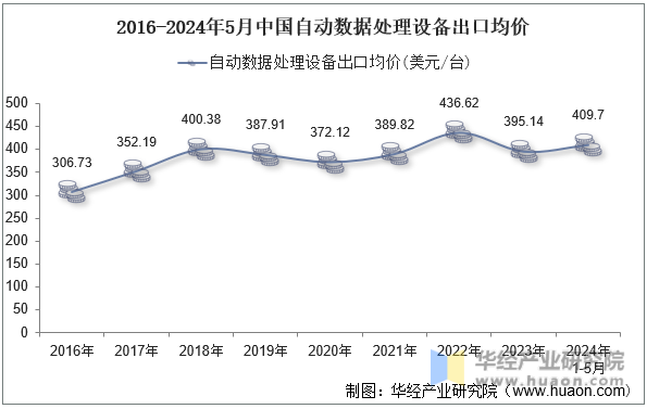 2016-2024年5月中国自动数据处理设备出口均价