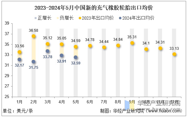 2023-2024年5月中国新的充气橡胶轮胎出口均价