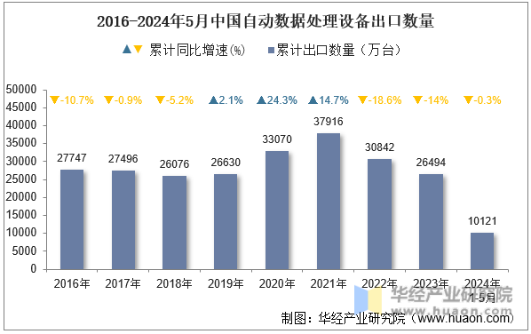 2016-2024年5月中国自动数据处理设备出口数量