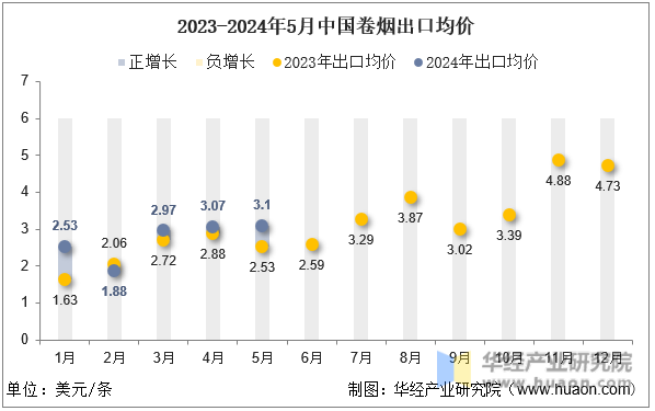 2023-2024年5月中国卷烟出口均价