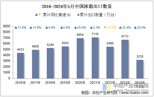 2016-2024年5月中国冰箱出口数量