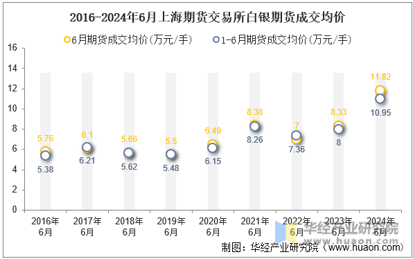 2016-2024年6月上海期货交易所白银期货成交均价
