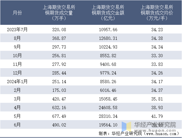 2023-2024年6月上海期货交易所铜期货成交情况统计表