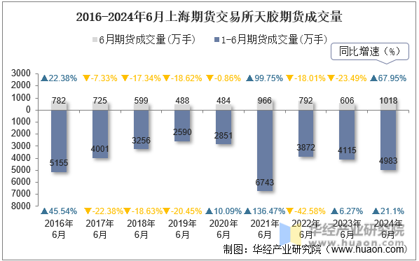 2016-2024年6月上海期货交易所天胶期货成交量