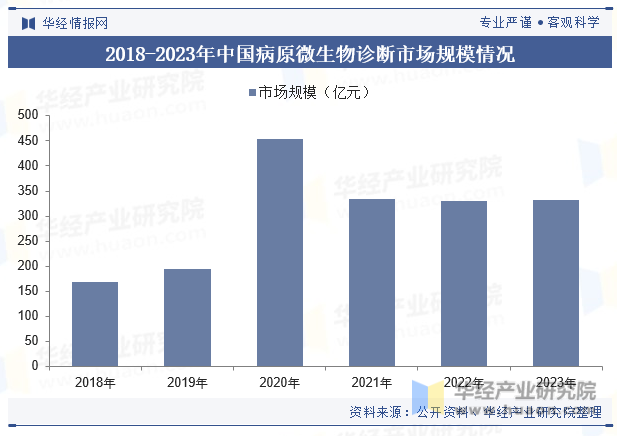 2018-2023年中国病原微生物诊断市场规模情况