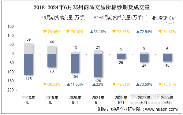 2018-2024年6月郑州商品交易所棉纱期货成交量