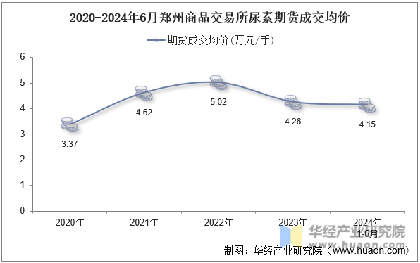 2020-2024年6月郑州商品交易所尿素期货成交均价