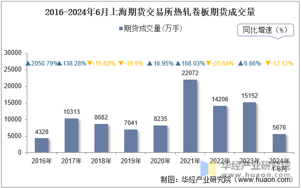 2016-2024年6月上海期货交易所热轧卷板期货成交量