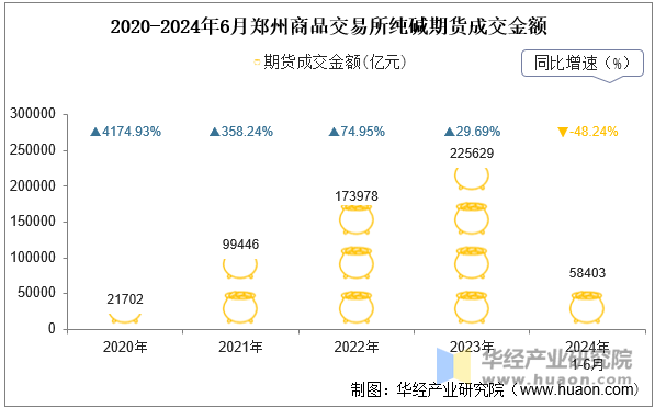 2020-2024年6月郑州商品交易所纯碱期货成交金额