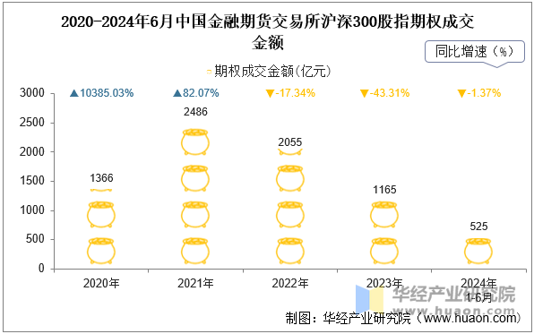 2020-2024年6月中国金融期货交易所沪深300股指期权成交金额