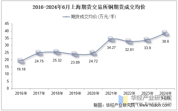 2016-2024年6月上海期货交易所铜期货成交均价