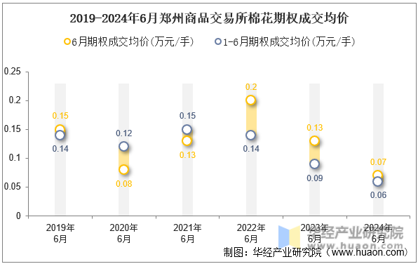 2019-2024年6月郑州商品交易所棉花期权成交均价