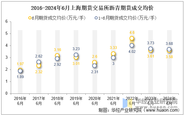 2016-2024年6月上海期货交易所沥青期货成交均价