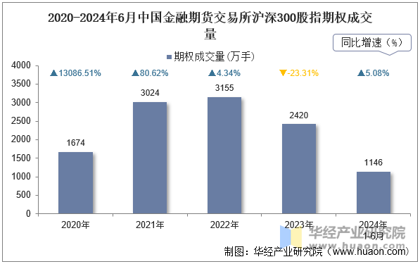 2020-2024年6月中国金融期货交易所沪深300股指期权成交量