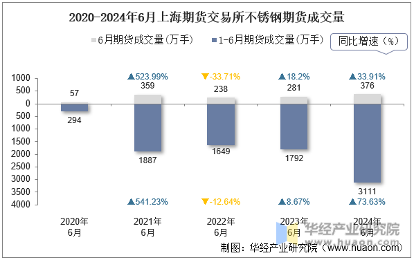 2020-2024年6月上海期货交易所不锈钢期货成交量