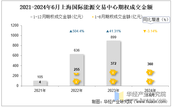 2021-2024年6月上海国际能源交易中心期权成交金额