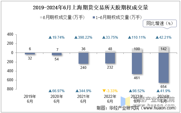 2019-2024年6月上海期货交易所天胶期权成交量