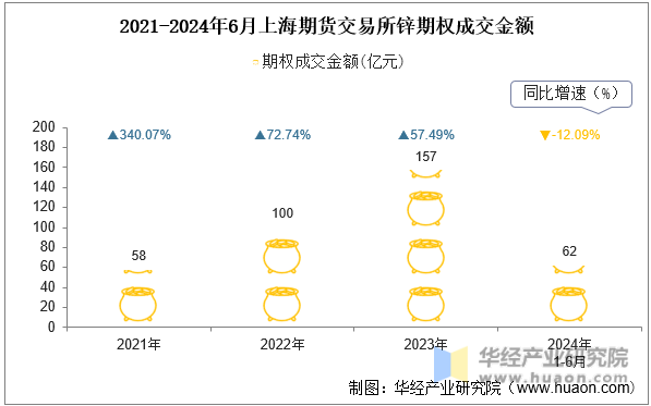 2021-2024年6月上海期货交易所锌期权成交金额