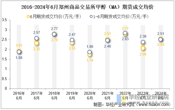 2016-2024年6月郑州商品交易所甲醇（MA）期货成交均价