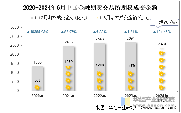 2020-2024年6月中国金融期货交易所期权成交金额