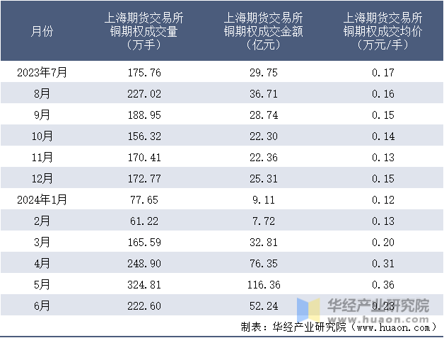 2023-2024年6月上海期货交易所铜期权成交情况统计表