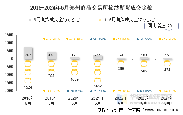 2018-2024年6月郑州商品交易所棉纱期货成交金额