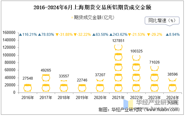 2016-2024年6月上海期货交易所铝期货成交金额