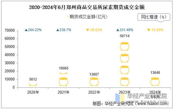 2020-2024年6月郑州商品交易所尿素期货成交金额