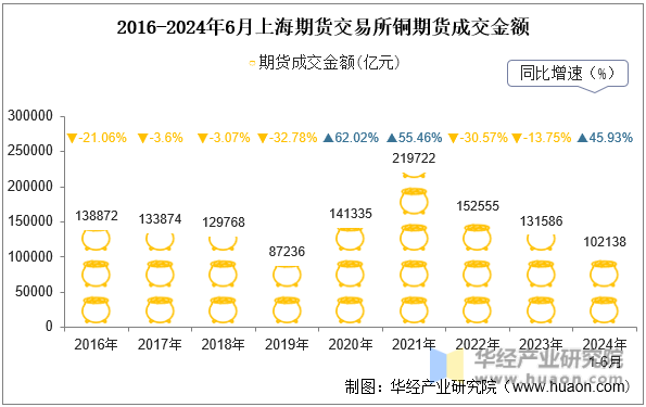 2016-2024年6月上海期货交易所铜期货成交金额
