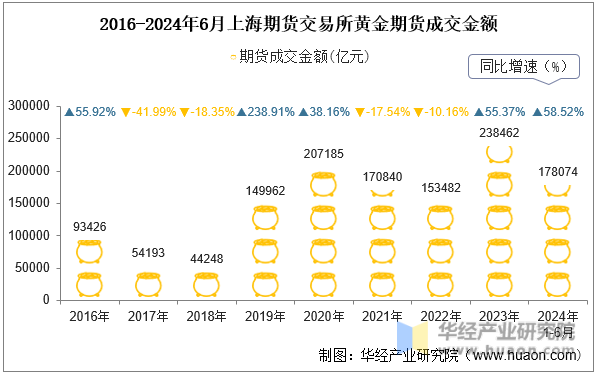 2016-2024年6月上海期货交易所黄金期货成交金额