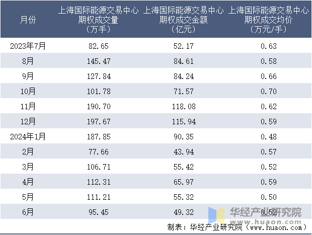 2023-2024年6月上海国际能源交易中心期权成交情况统计表