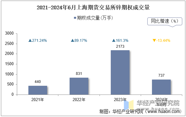 2021-2024年6月上海期货交易所锌期权成交量