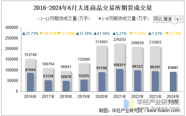 2016-2024年6月大连商品交易所期货成交量