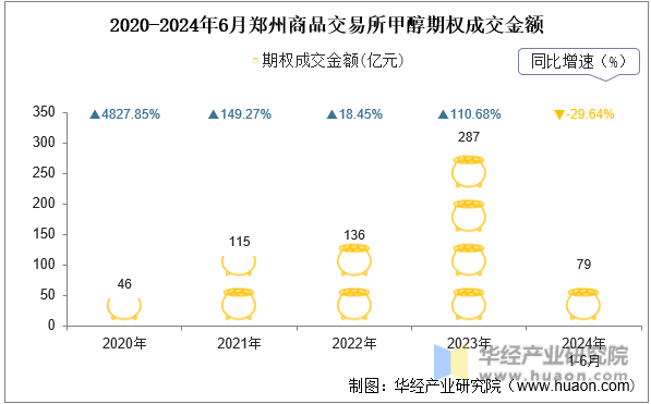 2020-2024年6月郑州商品交易所甲醇期权成交金额