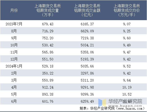 2023-2024年6月上海期货交易所铝期货成交情况统计表