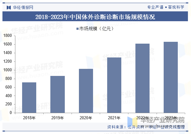 2018-2023年中国体外诊断诊断市场规模情况