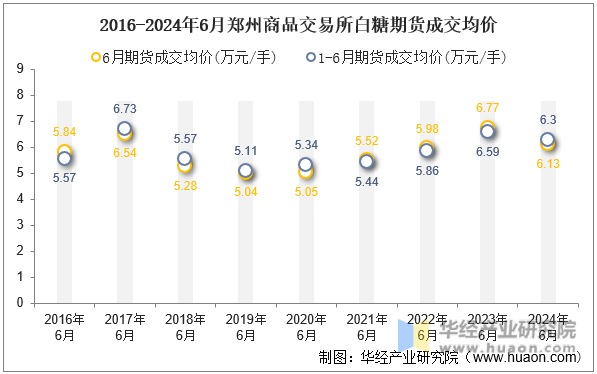 2016-2024年6月郑州商品交易所白糖期货成交均价