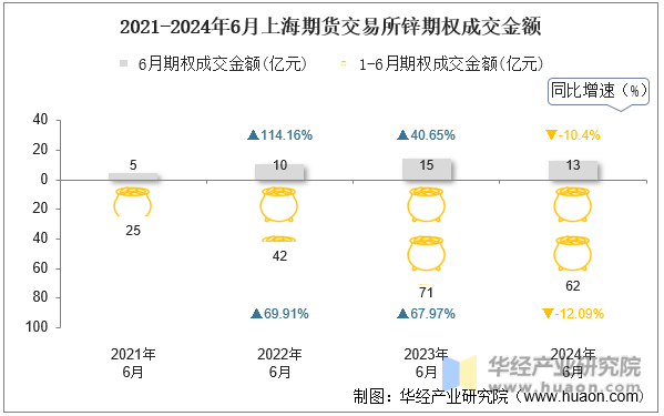 2021-2024年6月上海期货交易所锌期权成交金额