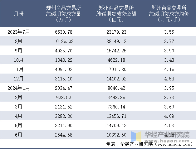 2023-2024年6月郑州商品交易所纯碱期货成交情况统计表