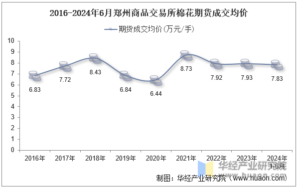 2016-2024年6月郑州商品交易所棉花期货成交均价